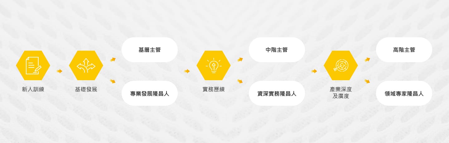 隆昌集團組織